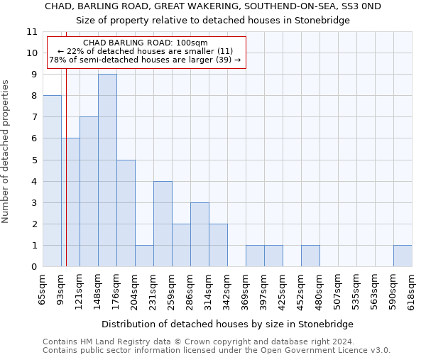 CHAD, BARLING ROAD, GREAT WAKERING, SOUTHEND-ON-SEA, SS3 0ND: Size of property relative to detached houses in Stonebridge