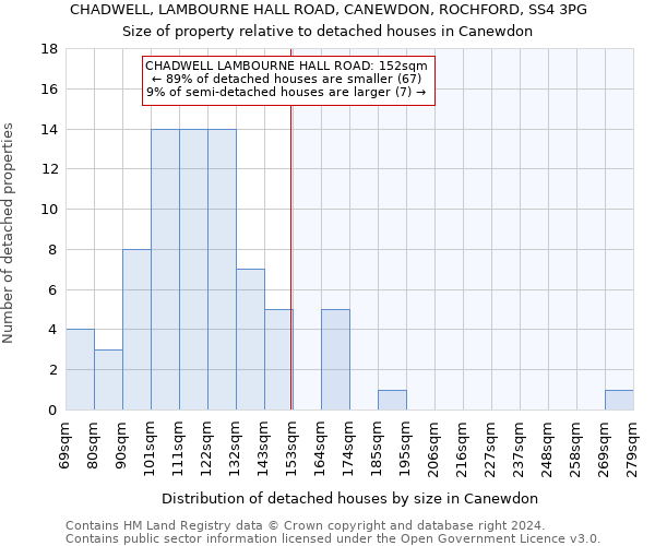 CHADWELL, LAMBOURNE HALL ROAD, CANEWDON, ROCHFORD, SS4 3PG: Size of property relative to detached houses in Canewdon