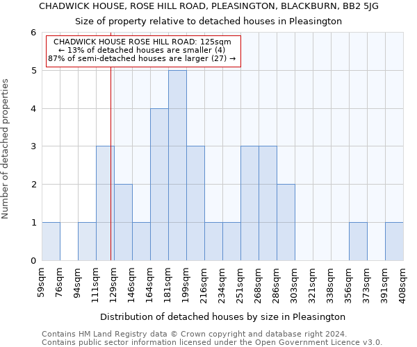 CHADWICK HOUSE, ROSE HILL ROAD, PLEASINGTON, BLACKBURN, BB2 5JG: Size of property relative to detached houses in Pleasington