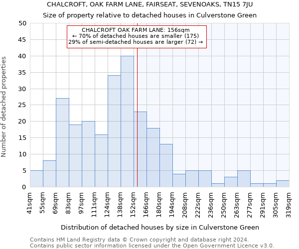 CHALCROFT, OAK FARM LANE, FAIRSEAT, SEVENOAKS, TN15 7JU: Size of property relative to detached houses in Culverstone Green