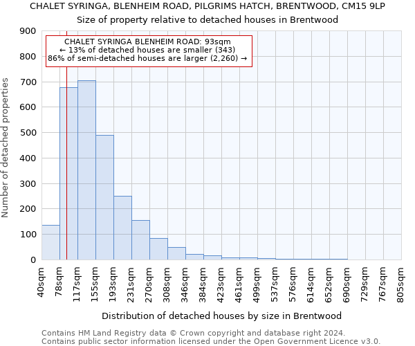 CHALET SYRINGA, BLENHEIM ROAD, PILGRIMS HATCH, BRENTWOOD, CM15 9LP: Size of property relative to detached houses in Brentwood