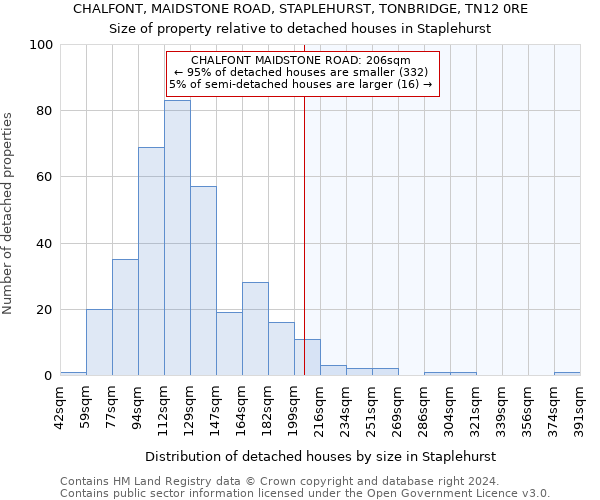 CHALFONT, MAIDSTONE ROAD, STAPLEHURST, TONBRIDGE, TN12 0RE: Size of property relative to detached houses in Staplehurst