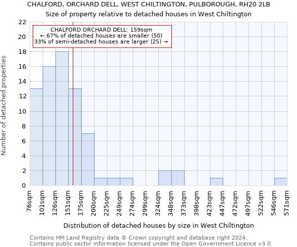 CHALFORD, ORCHARD DELL, WEST CHILTINGTON, PULBOROUGH, RH20 2LB: Size of property relative to detached houses in West Chiltington