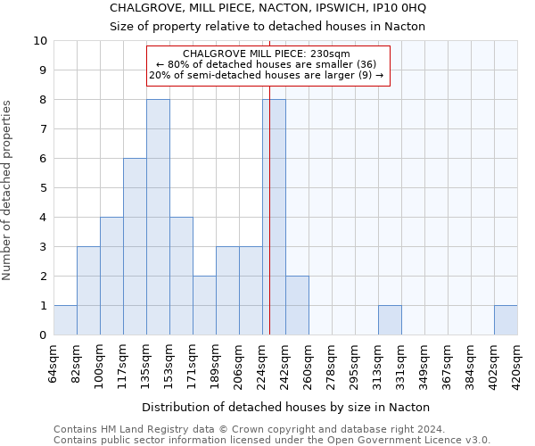 CHALGROVE, MILL PIECE, NACTON, IPSWICH, IP10 0HQ: Size of property relative to detached houses in Nacton