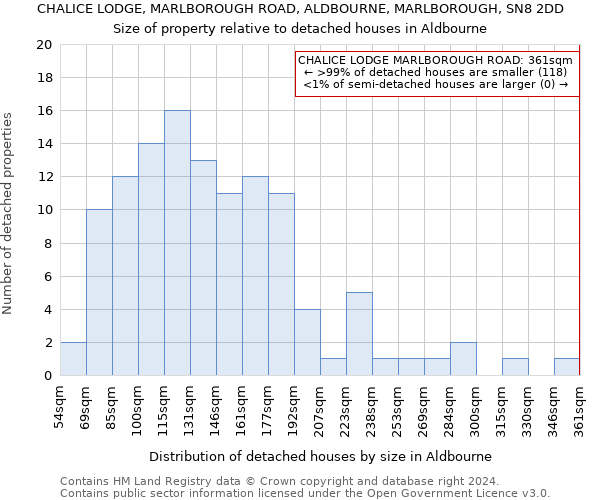 CHALICE LODGE, MARLBOROUGH ROAD, ALDBOURNE, MARLBOROUGH, SN8 2DD: Size of property relative to detached houses in Aldbourne