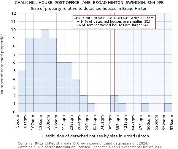 CHALK HILL HOUSE, POST OFFICE LANE, BROAD HINTON, SWINDON, SN4 9PB: Size of property relative to detached houses in Broad Hinton
