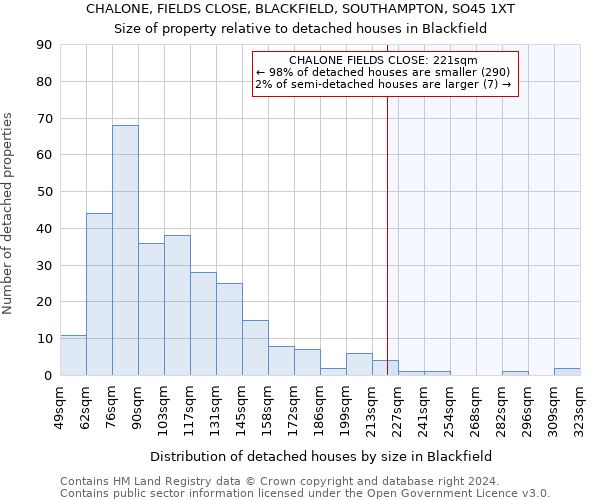 CHALONE, FIELDS CLOSE, BLACKFIELD, SOUTHAMPTON, SO45 1XT: Size of property relative to detached houses in Blackfield