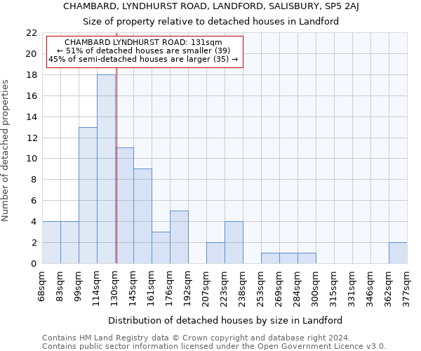 CHAMBARD, LYNDHURST ROAD, LANDFORD, SALISBURY, SP5 2AJ: Size of property relative to detached houses in Landford