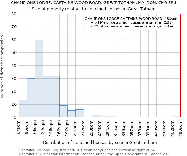 CHAMPIONS LODGE, CAPTAINS WOOD ROAD, GREAT TOTHAM, MALDON, CM9 8PU: Size of property relative to detached houses in Great Totham