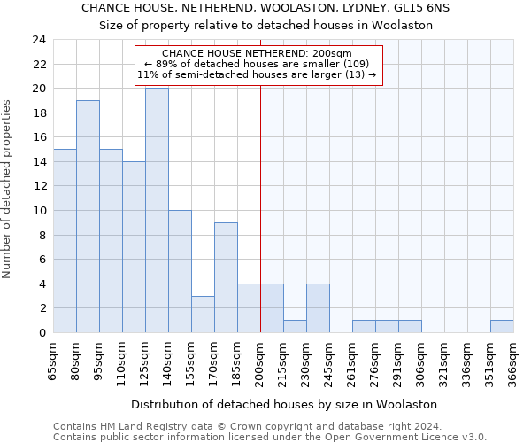 CHANCE HOUSE, NETHEREND, WOOLASTON, LYDNEY, GL15 6NS: Size of property relative to detached houses in Woolaston