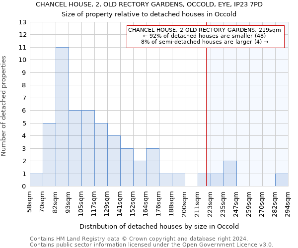 CHANCEL HOUSE, 2, OLD RECTORY GARDENS, OCCOLD, EYE, IP23 7PD: Size of property relative to detached houses in Occold