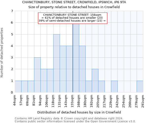 CHANCTONBURY, STONE STREET, CROWFIELD, IPSWICH, IP6 9TA: Size of property relative to detached houses in Crowfield