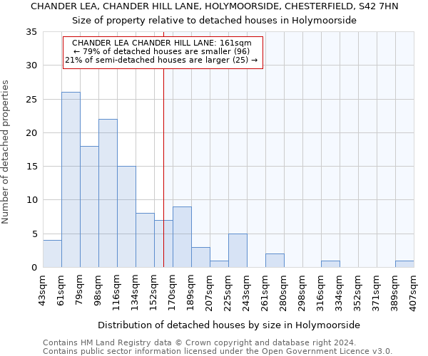 CHANDER LEA, CHANDER HILL LANE, HOLYMOORSIDE, CHESTERFIELD, S42 7HN: Size of property relative to detached houses in Holymoorside