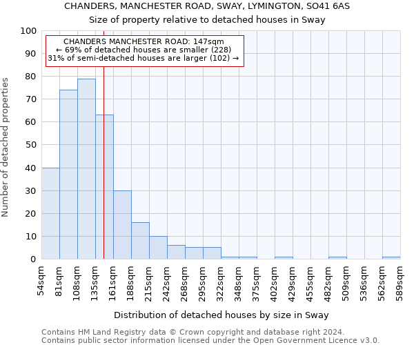 CHANDERS, MANCHESTER ROAD, SWAY, LYMINGTON, SO41 6AS: Size of property relative to detached houses in Sway