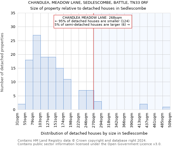 CHANDLEA, MEADOW LANE, SEDLESCOMBE, BATTLE, TN33 0RF: Size of property relative to detached houses in Sedlescombe