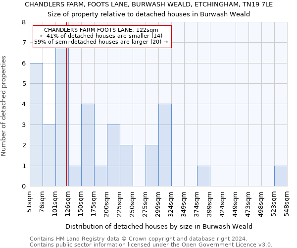 CHANDLERS FARM, FOOTS LANE, BURWASH WEALD, ETCHINGHAM, TN19 7LE: Size of property relative to detached houses in Burwash Weald