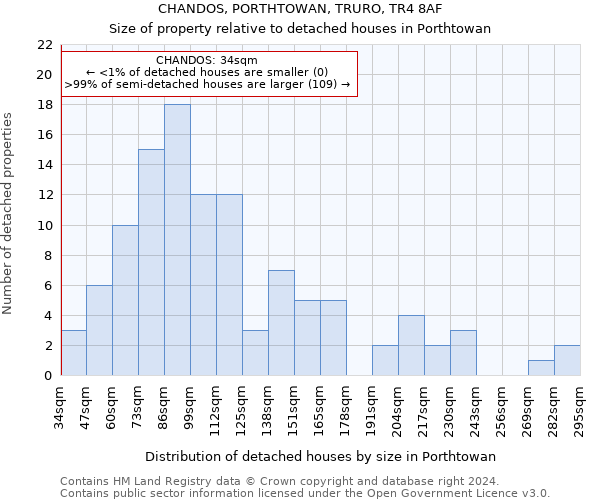 CHANDOS, PORTHTOWAN, TRURO, TR4 8AF: Size of property relative to detached houses in Porthtowan