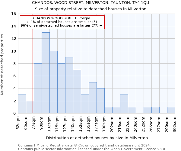 CHANDOS, WOOD STREET, MILVERTON, TAUNTON, TA4 1QU: Size of property relative to detached houses in Milverton