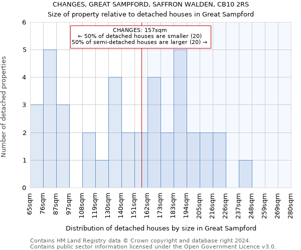 CHANGES, GREAT SAMPFORD, SAFFRON WALDEN, CB10 2RS: Size of property relative to detached houses in Great Sampford