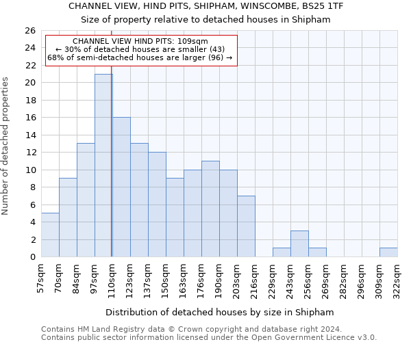 CHANNEL VIEW, HIND PITS, SHIPHAM, WINSCOMBE, BS25 1TF: Size of property relative to detached houses in Shipham