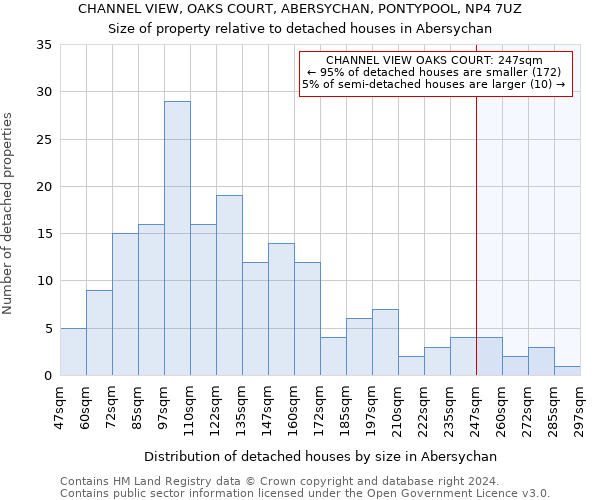 CHANNEL VIEW, OAKS COURT, ABERSYCHAN, PONTYPOOL, NP4 7UZ: Size of property relative to detached houses in Abersychan