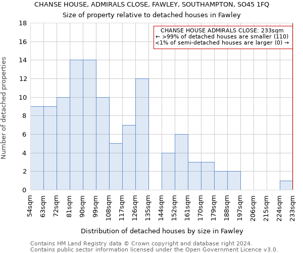 CHANSE HOUSE, ADMIRALS CLOSE, FAWLEY, SOUTHAMPTON, SO45 1FQ: Size of property relative to detached houses in Fawley