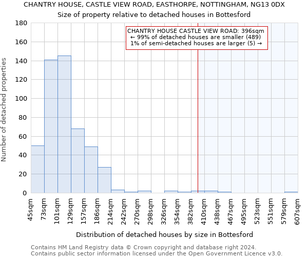 CHANTRY HOUSE, CASTLE VIEW ROAD, EASTHORPE, NOTTINGHAM, NG13 0DX: Size of property relative to detached houses in Bottesford