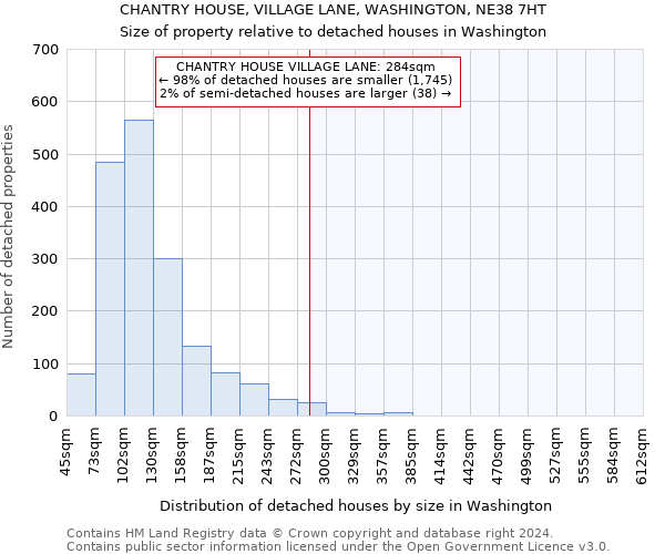 CHANTRY HOUSE, VILLAGE LANE, WASHINGTON, NE38 7HT: Size of property relative to detached houses in Washington