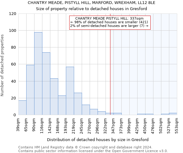 CHANTRY MEADE, PISTYLL HILL, MARFORD, WREXHAM, LL12 8LE: Size of property relative to detached houses in Gresford