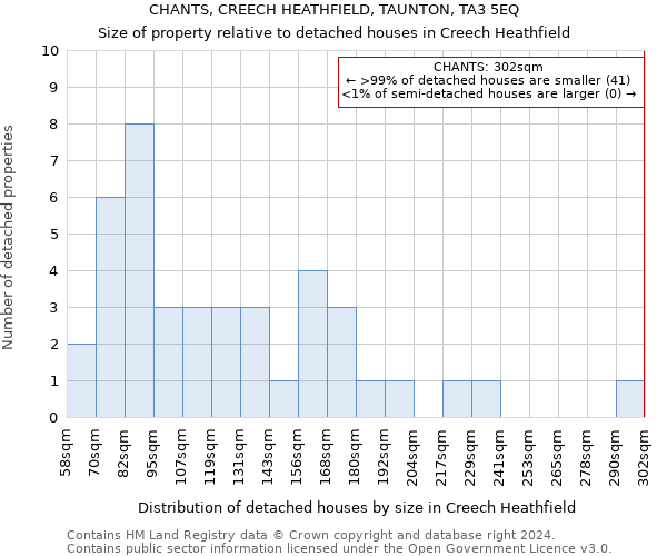 CHANTS, CREECH HEATHFIELD, TAUNTON, TA3 5EQ: Size of property relative to detached houses in Creech Heathfield