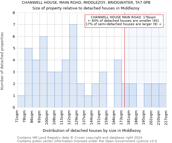 CHANWELL HOUSE, MAIN ROAD, MIDDLEZOY, BRIDGWATER, TA7 0PB: Size of property relative to detached houses in Middlezoy