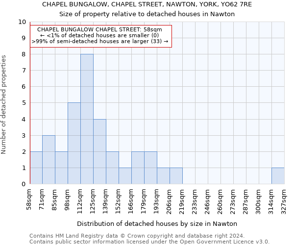 CHAPEL BUNGALOW, CHAPEL STREET, NAWTON, YORK, YO62 7RE: Size of property relative to detached houses in Nawton