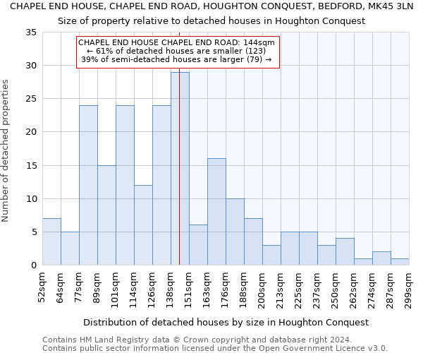 CHAPEL END HOUSE, CHAPEL END ROAD, HOUGHTON CONQUEST, BEDFORD, MK45 3LN: Size of property relative to detached houses in Houghton Conquest