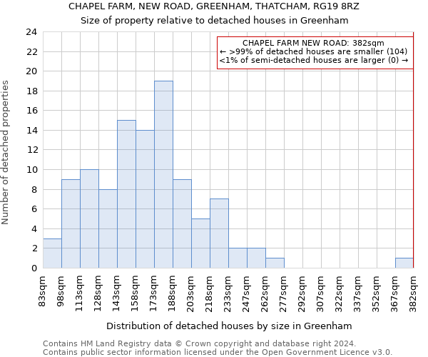 CHAPEL FARM, NEW ROAD, GREENHAM, THATCHAM, RG19 8RZ: Size of property relative to detached houses in Greenham