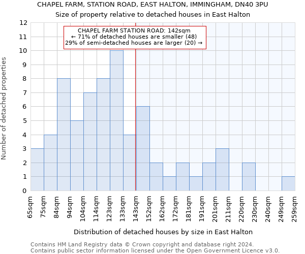 CHAPEL FARM, STATION ROAD, EAST HALTON, IMMINGHAM, DN40 3PU: Size of property relative to detached houses in East Halton