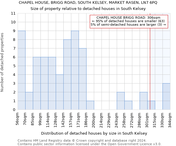 CHAPEL HOUSE, BRIGG ROAD, SOUTH KELSEY, MARKET RASEN, LN7 6PQ: Size of property relative to detached houses in South Kelsey