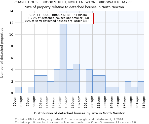 CHAPEL HOUSE, BROOK STREET, NORTH NEWTON, BRIDGWATER, TA7 0BL: Size of property relative to detached houses in North Newton