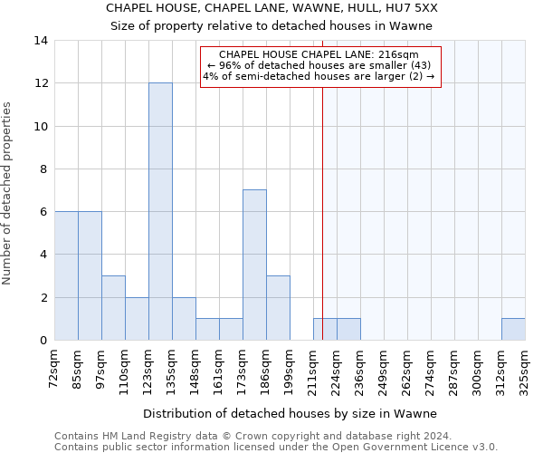 CHAPEL HOUSE, CHAPEL LANE, WAWNE, HULL, HU7 5XX: Size of property relative to detached houses in Wawne