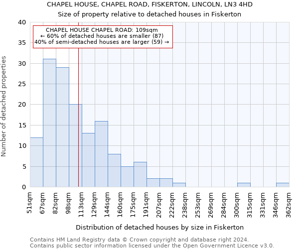 CHAPEL HOUSE, CHAPEL ROAD, FISKERTON, LINCOLN, LN3 4HD: Size of property relative to detached houses in Fiskerton