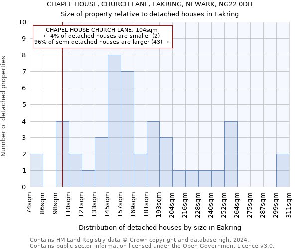 CHAPEL HOUSE, CHURCH LANE, EAKRING, NEWARK, NG22 0DH: Size of property relative to detached houses in Eakring