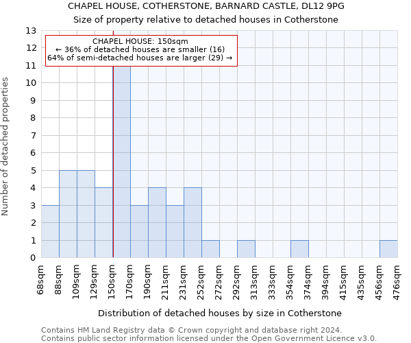 CHAPEL HOUSE, COTHERSTONE, BARNARD CASTLE, DL12 9PG: Size of property relative to detached houses in Cotherstone