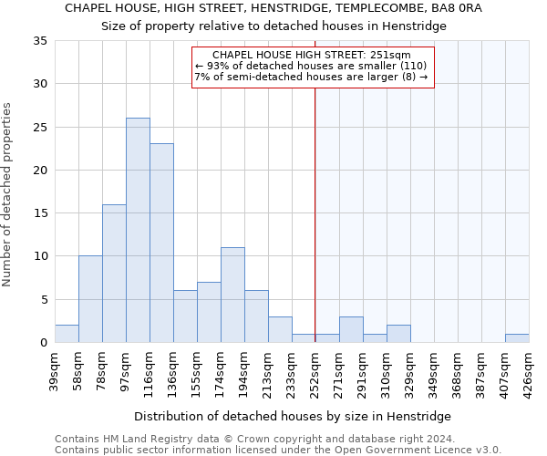 CHAPEL HOUSE, HIGH STREET, HENSTRIDGE, TEMPLECOMBE, BA8 0RA: Size of property relative to detached houses in Henstridge