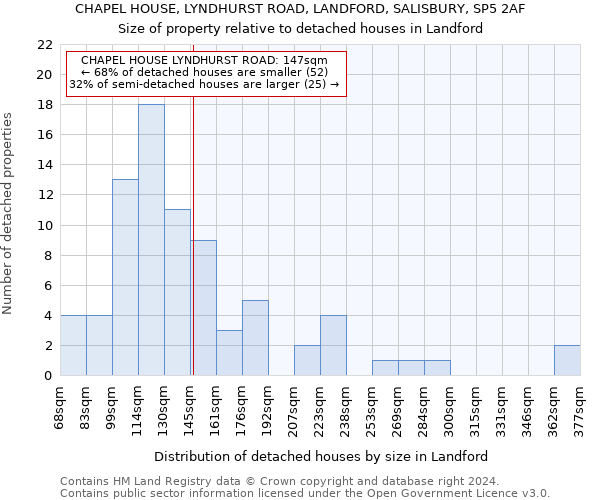 CHAPEL HOUSE, LYNDHURST ROAD, LANDFORD, SALISBURY, SP5 2AF: Size of property relative to detached houses in Landford