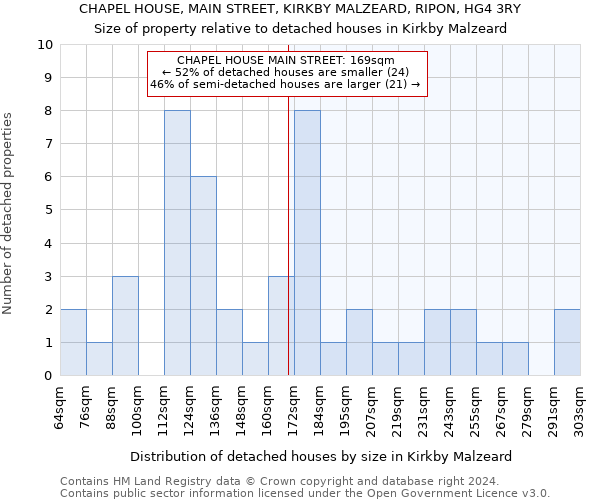 CHAPEL HOUSE, MAIN STREET, KIRKBY MALZEARD, RIPON, HG4 3RY: Size of property relative to detached houses in Kirkby Malzeard