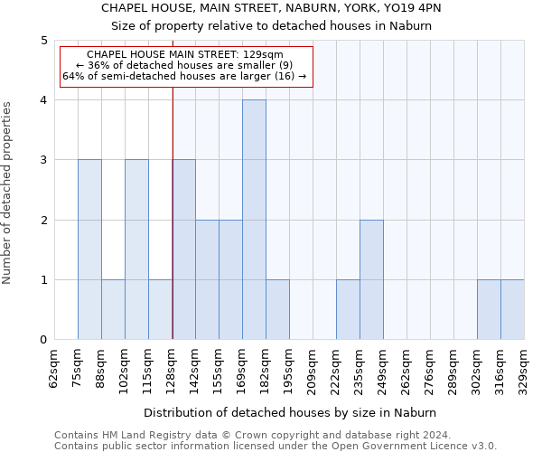 CHAPEL HOUSE, MAIN STREET, NABURN, YORK, YO19 4PN: Size of property relative to detached houses in Naburn