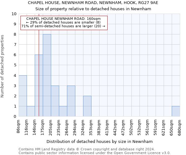 CHAPEL HOUSE, NEWNHAM ROAD, NEWNHAM, HOOK, RG27 9AE: Size of property relative to detached houses in Newnham