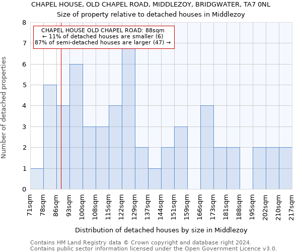 CHAPEL HOUSE, OLD CHAPEL ROAD, MIDDLEZOY, BRIDGWATER, TA7 0NL: Size of property relative to detached houses in Middlezoy