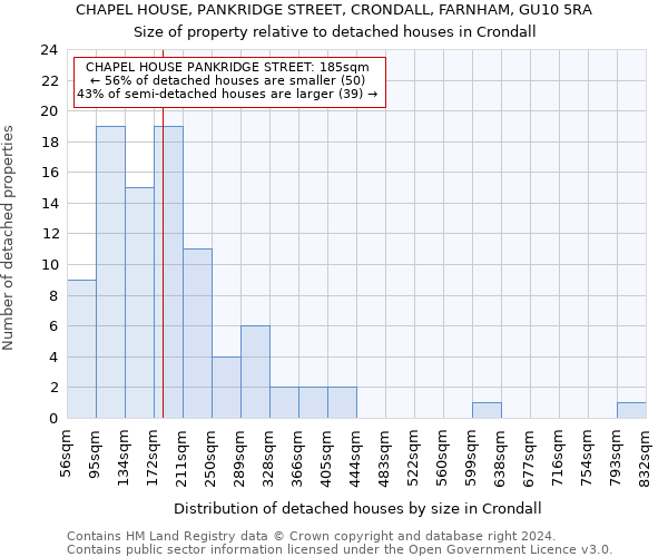 CHAPEL HOUSE, PANKRIDGE STREET, CRONDALL, FARNHAM, GU10 5RA: Size of property relative to detached houses in Crondall