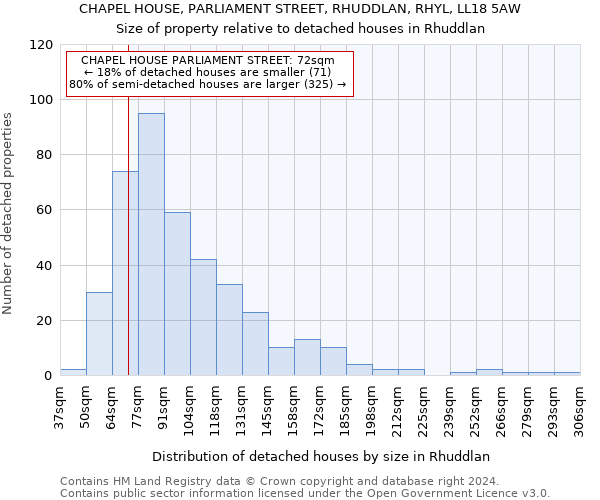 CHAPEL HOUSE, PARLIAMENT STREET, RHUDDLAN, RHYL, LL18 5AW: Size of property relative to detached houses in Rhuddlan