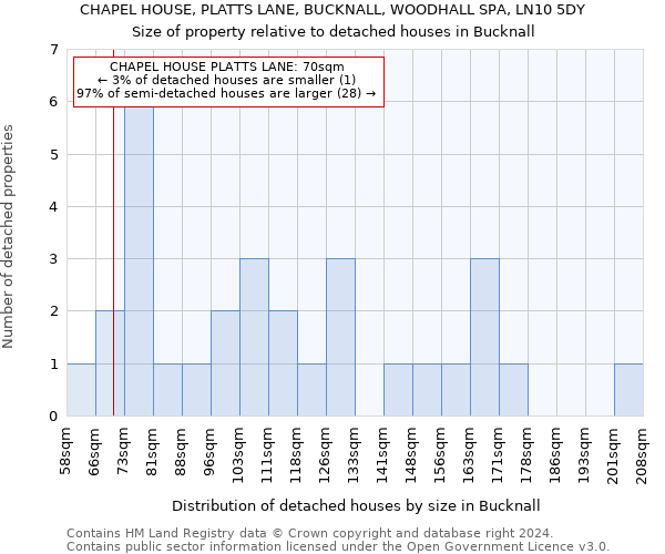 CHAPEL HOUSE, PLATTS LANE, BUCKNALL, WOODHALL SPA, LN10 5DY: Size of property relative to detached houses in Bucknall